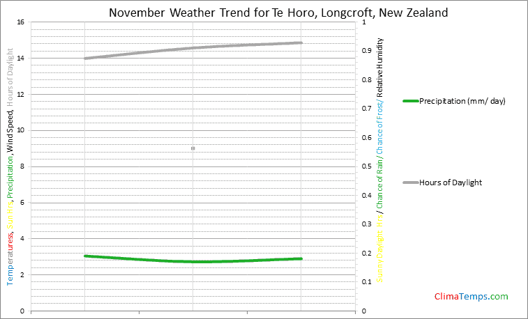Graph of weather in Te Horo, Longcroft in November