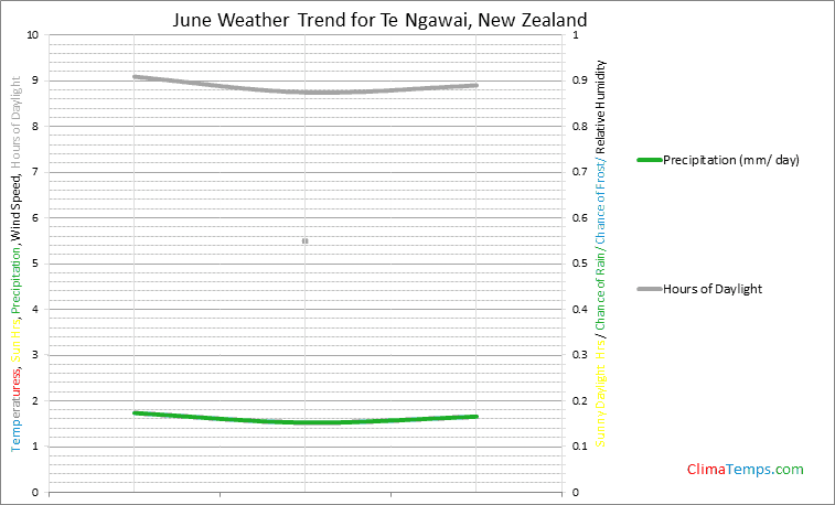 Graph of weather in Te Ngawai in June