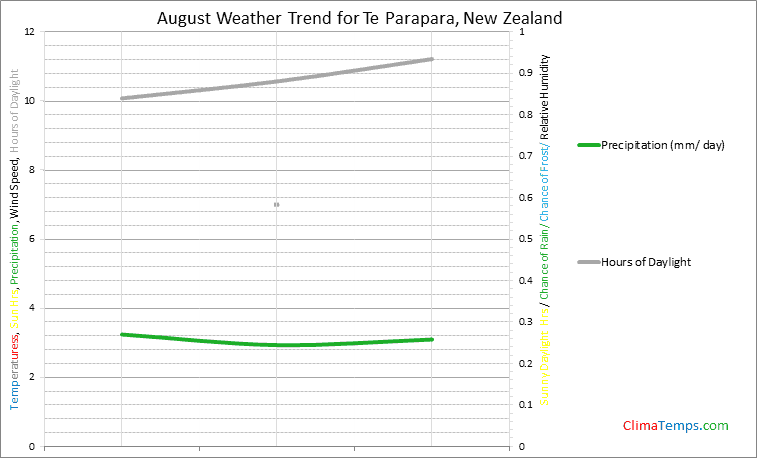 Graph of weather in Te Parapara in August