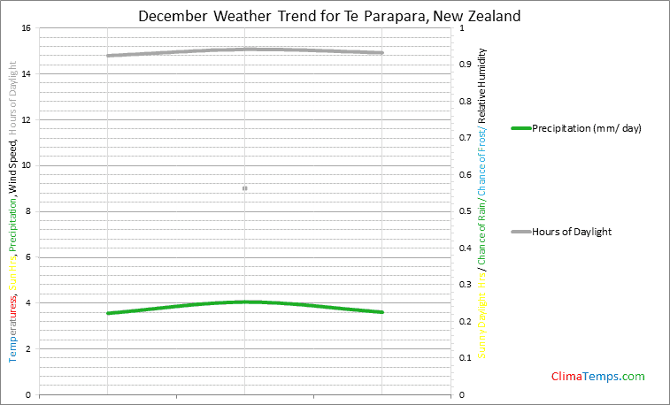 Graph of weather in Te Parapara in December