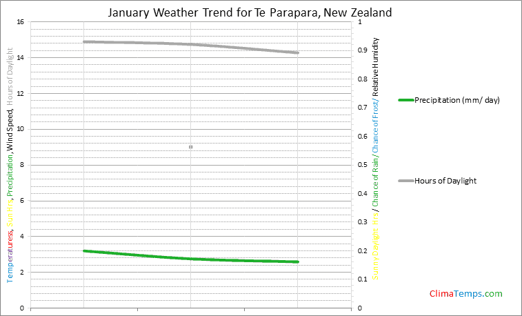 Graph of weather in Te Parapara in January