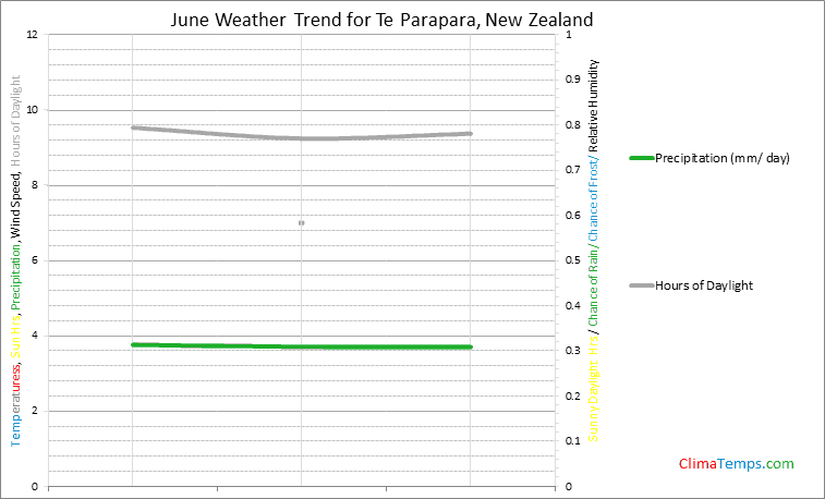 Graph of weather in Te Parapara in June