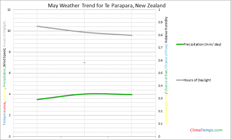 Graph of weather in Te Parapara in May
