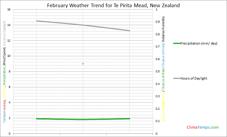 Graph of weather in Te Pirita Mead in February