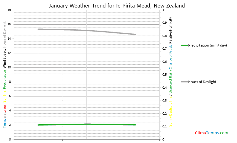Graph of weather in Te Pirita Mead in January