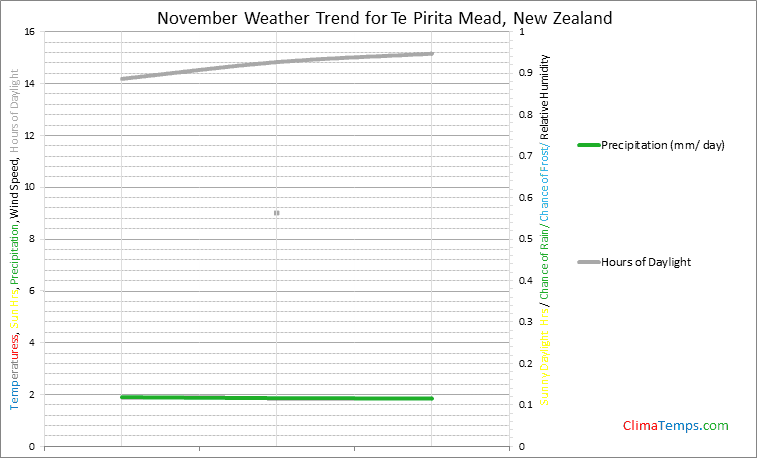 Graph of weather in Te Pirita Mead in November