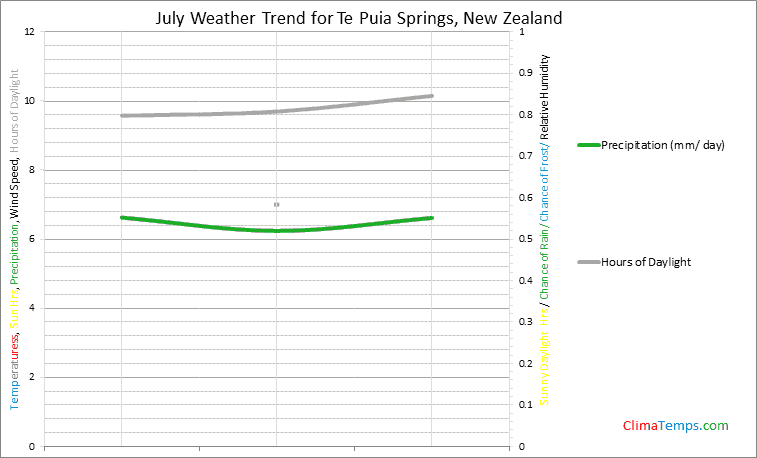 Graph of weather in Te Puia Springs in July