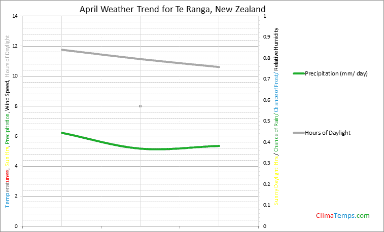 Graph of weather in Te Ranga in April