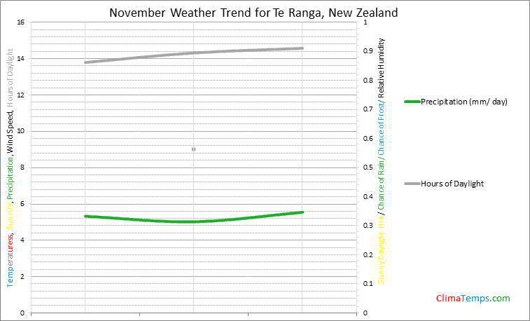Graph of weather in Te Ranga in November