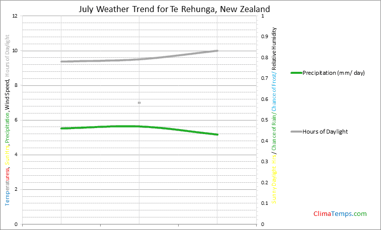Graph of weather in Te Rehunga in July
