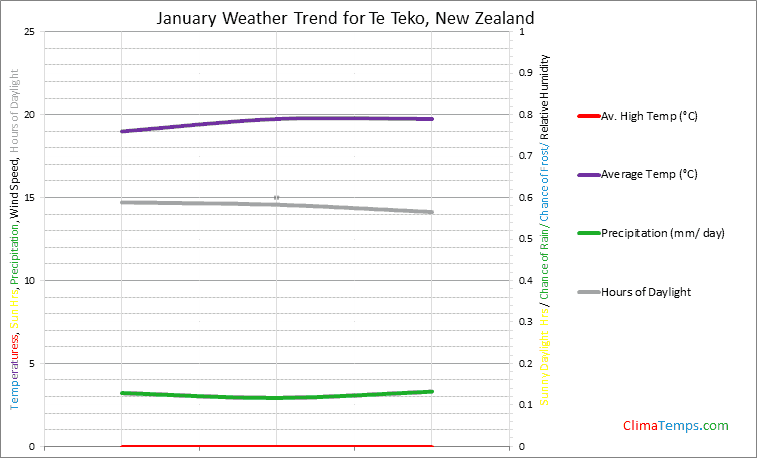 Graph of weather in Te Teko in January