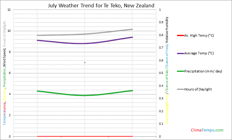 Graph of weather in Te Teko in July