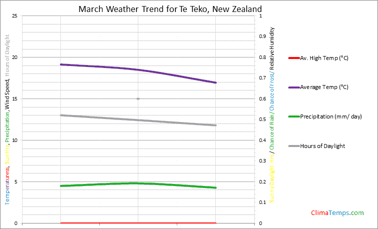 Graph of weather in Te Teko in March