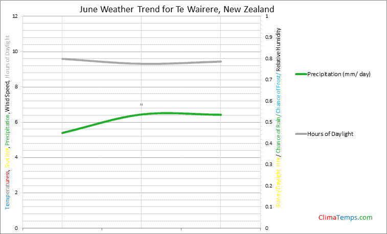Graph of weather in Te Wairere in June
