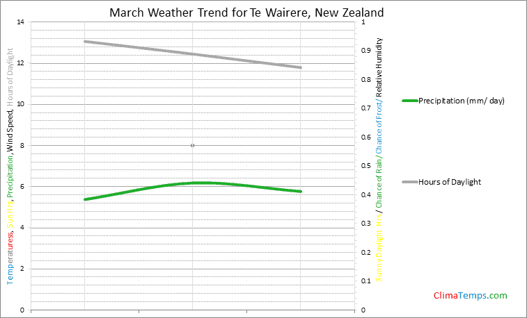 Graph of weather in Te Wairere in March