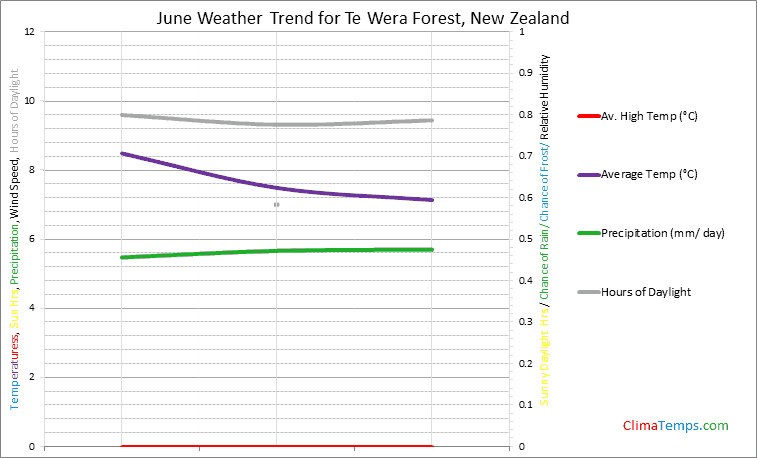 Graph of weather in Te Wera Forest in June