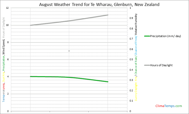 Graph of weather in Te Wharau, Glenburn in August