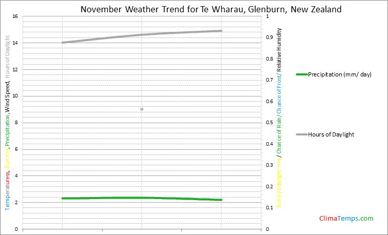 Graph of weather in Te Wharau, Glenburn in November