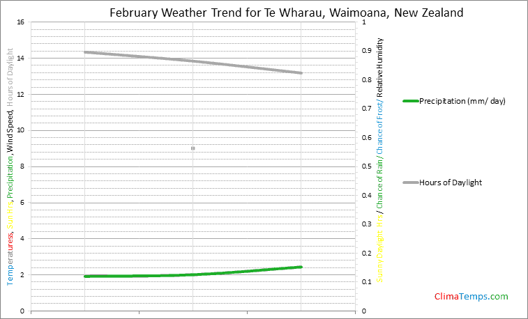 Graph of weather in Te Wharau, Waimoana in February