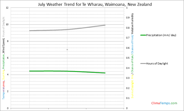 Graph of weather in Te Wharau, Waimoana in July