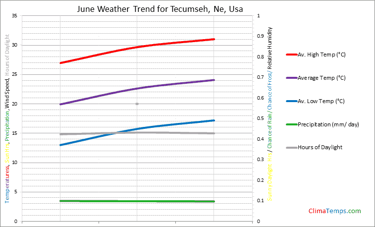 Graph of weather in Tecumseh, Ne in June