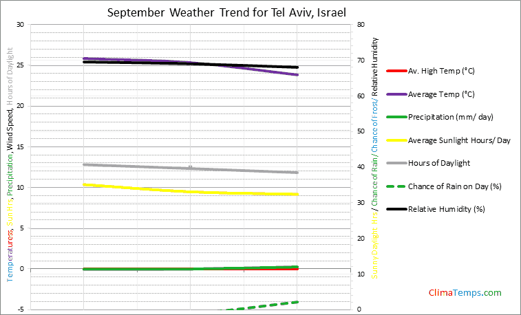 Graph of weather in Tel Aviv in September