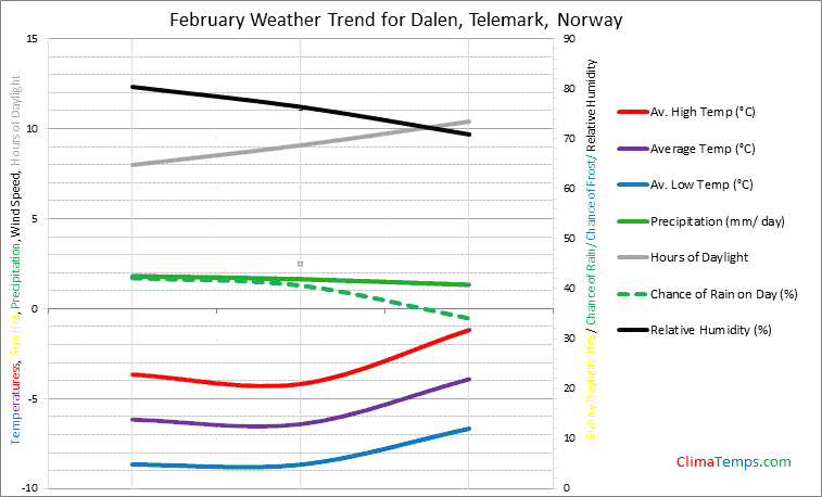 Graph of weather in Dalen, Telemark in February