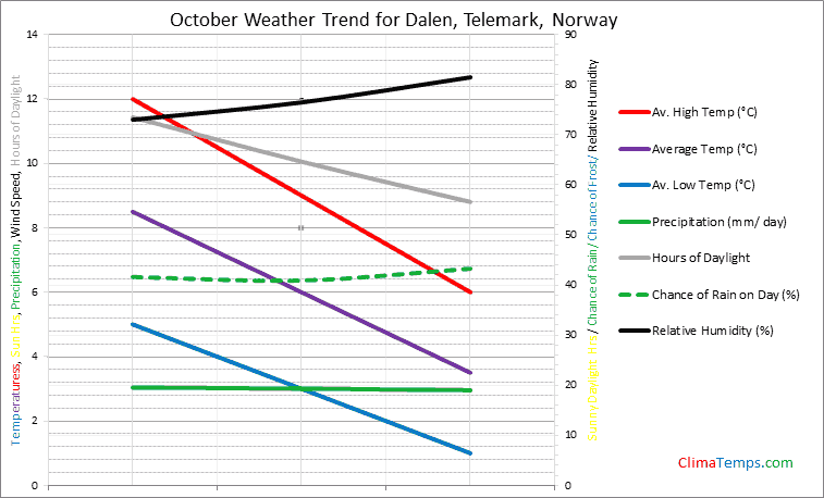 Graph of weather in Dalen, Telemark in October