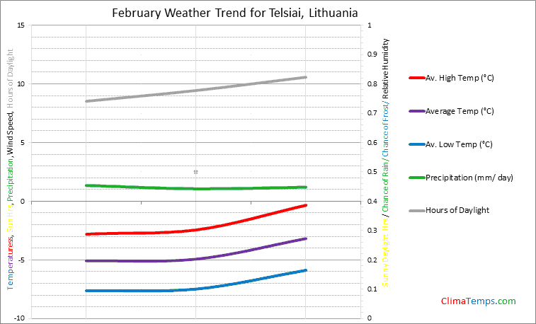 Graph of weather in Telsiai in February