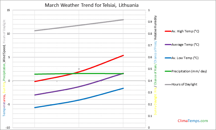 Graph of weather in Telsiai in March