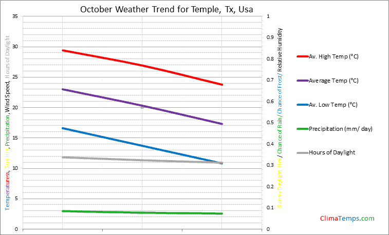 Graph of weather in Temple, Tx in October