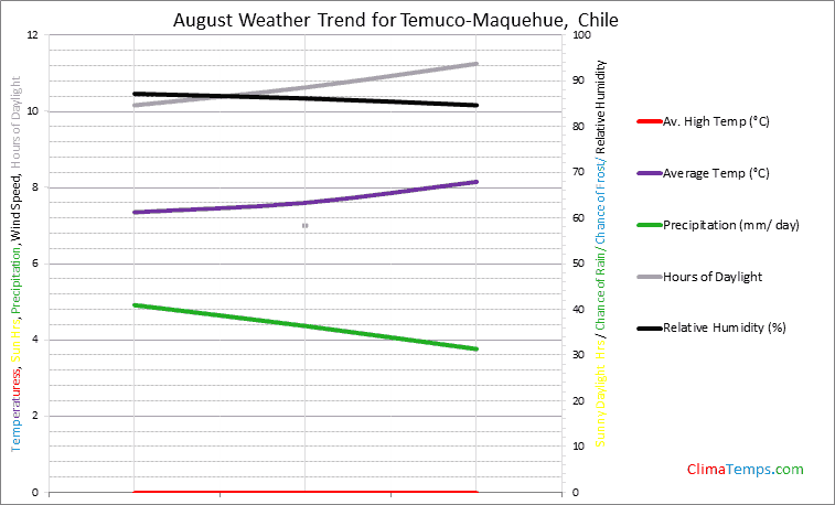 Graph of weather in Temuco-Maquehue in August