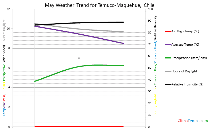 Graph of weather in Temuco-Maquehue in May