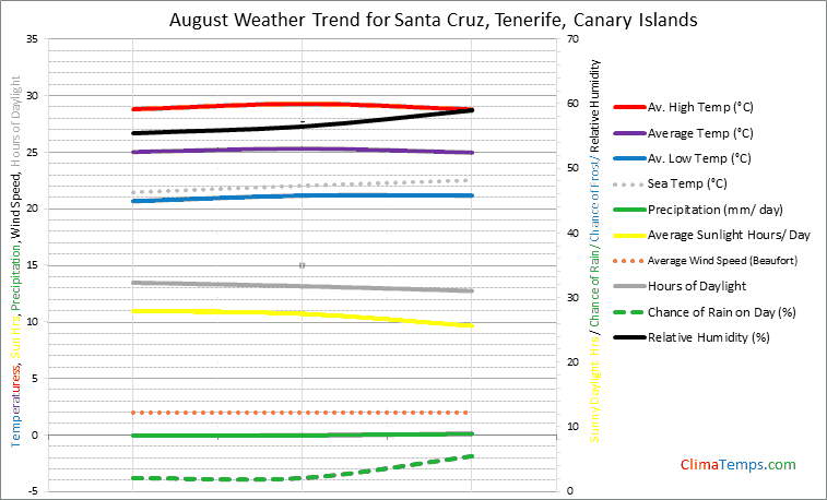 Graph of weather in Santa Cruz, Tenerife in August