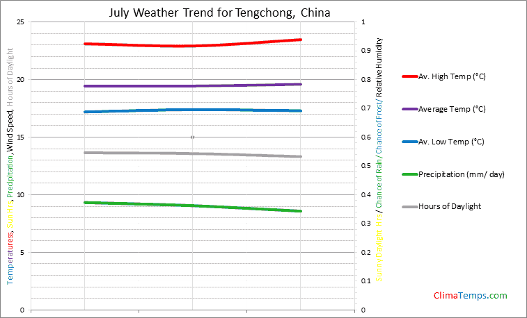 Graph of weather in Tengchong in July