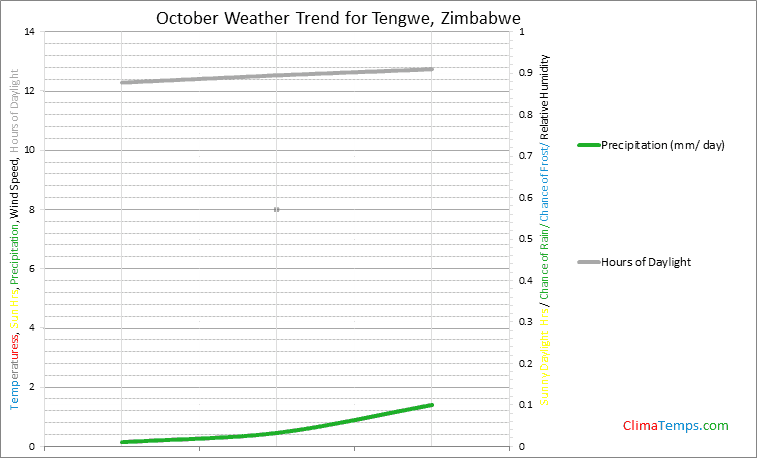 Graph of weather in Tengwe in October