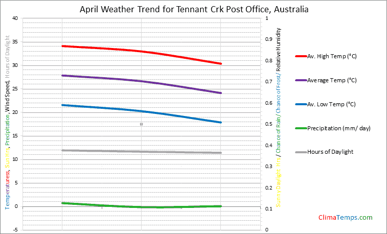 Graph of weather in Tennant Crk Post Office in April