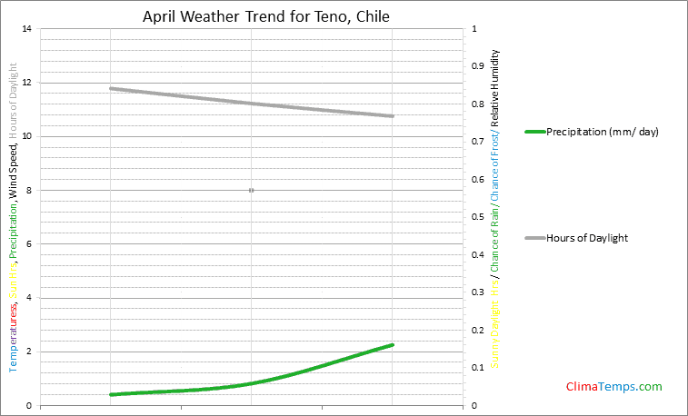 Graph of weather in Teno in April