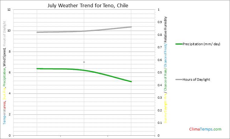 Graph of weather in Teno in July