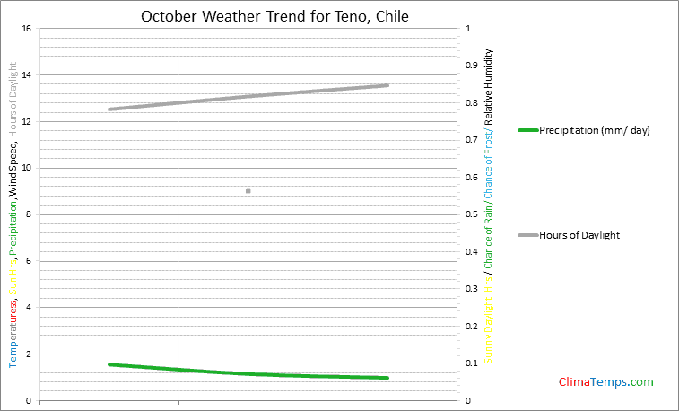 Graph of weather in Teno in October