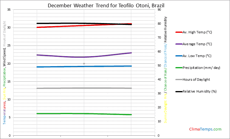 Graph of weather in Teofilo Otoni in December
