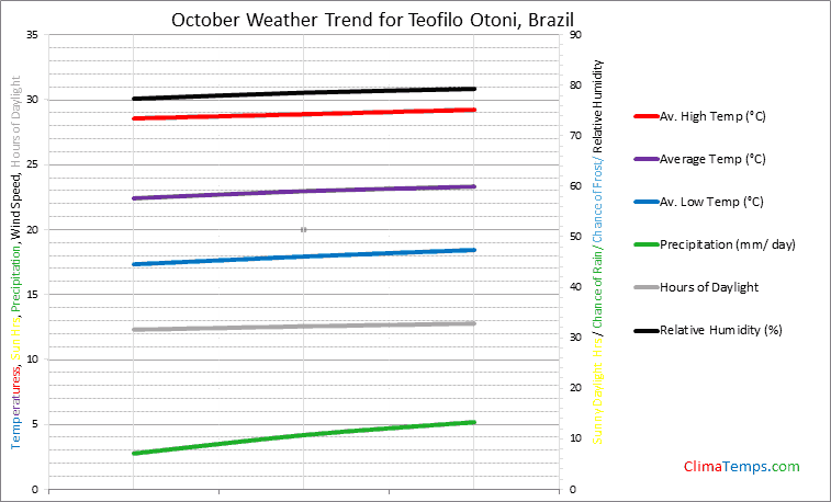 Graph of weather in Teofilo Otoni in October