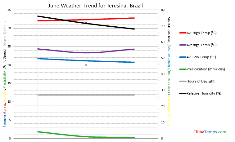 Graph of weather in Teresina in June