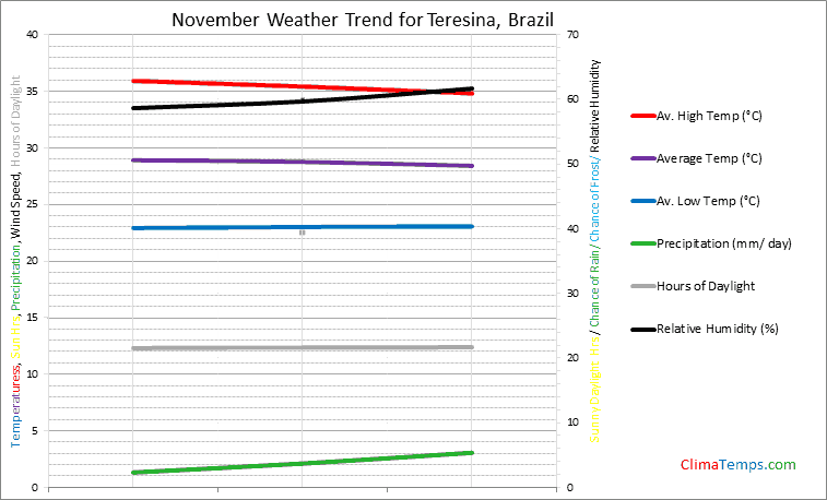 Graph of weather in Teresina in November