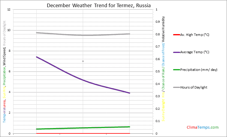 Graph of weather in Termez in December