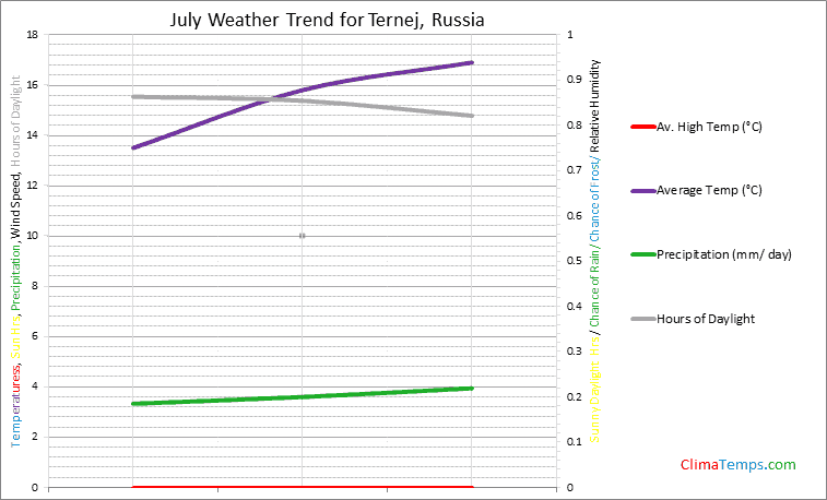 Graph of weather in Ternej in July