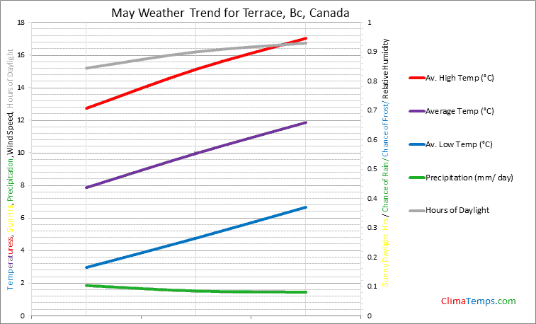 Graph of weather in Terrace, Bc in May