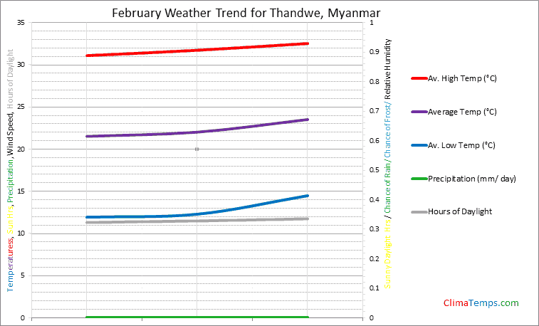 Graph of weather in Thandwe in February