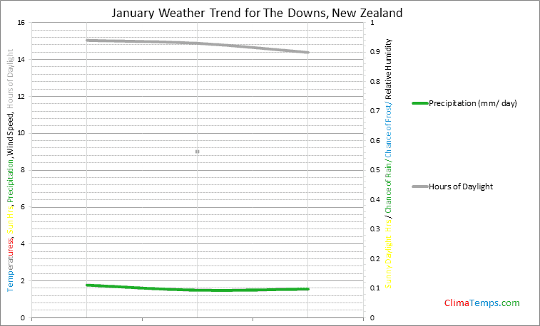 Graph of weather in The Downs in January