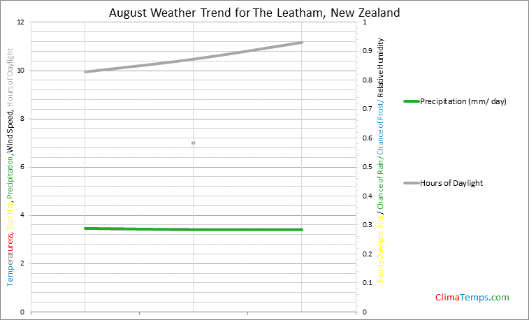 Graph of weather in The Leatham in August